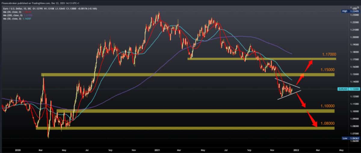 eurusd-20211222