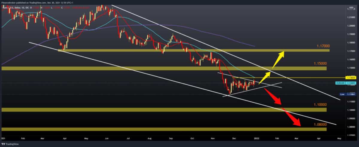 eurusd-20211230