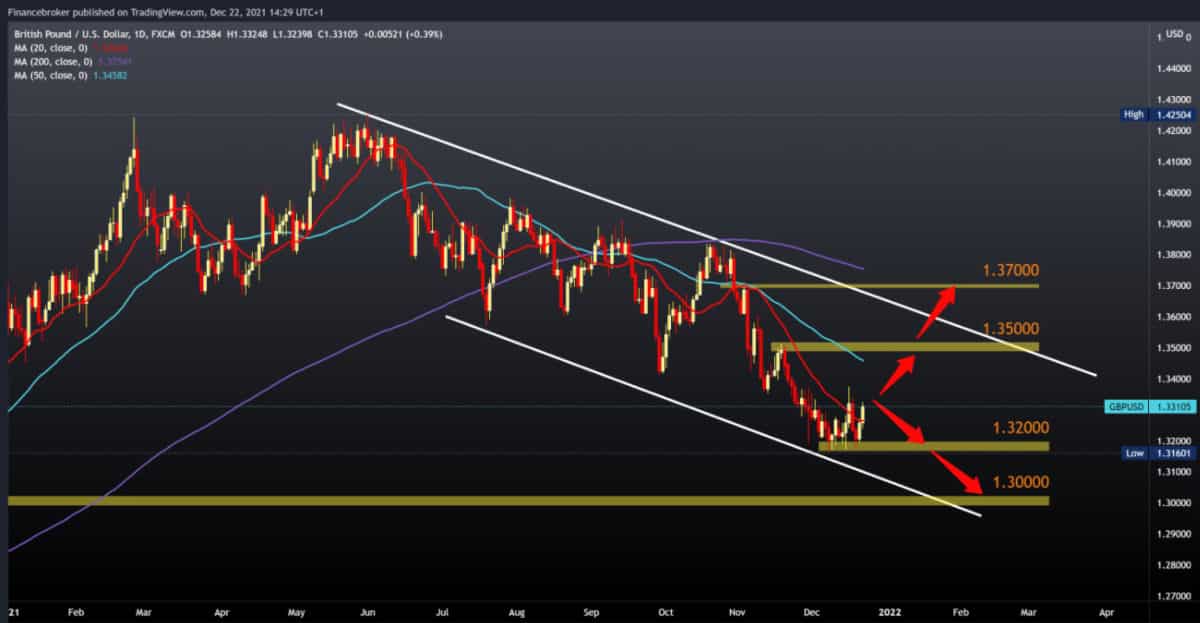 gbpusd-20211222