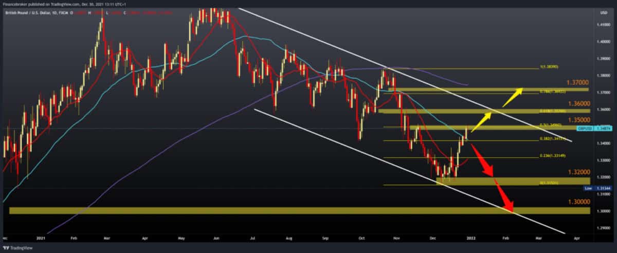 gbpusd-20211230