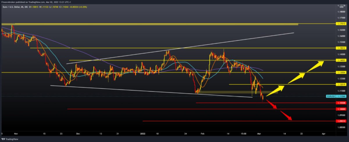 eurusd-20220302