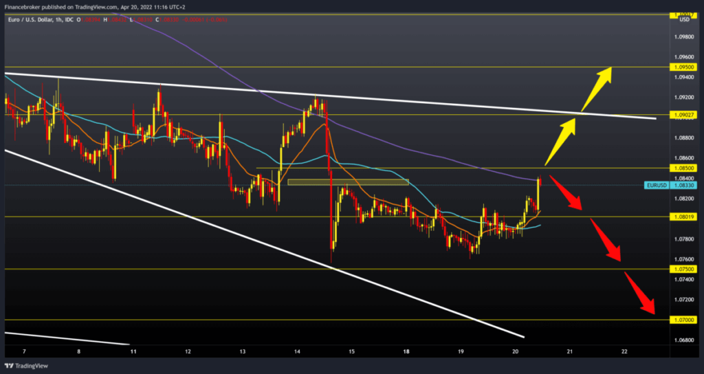 EURUSD chart analysis