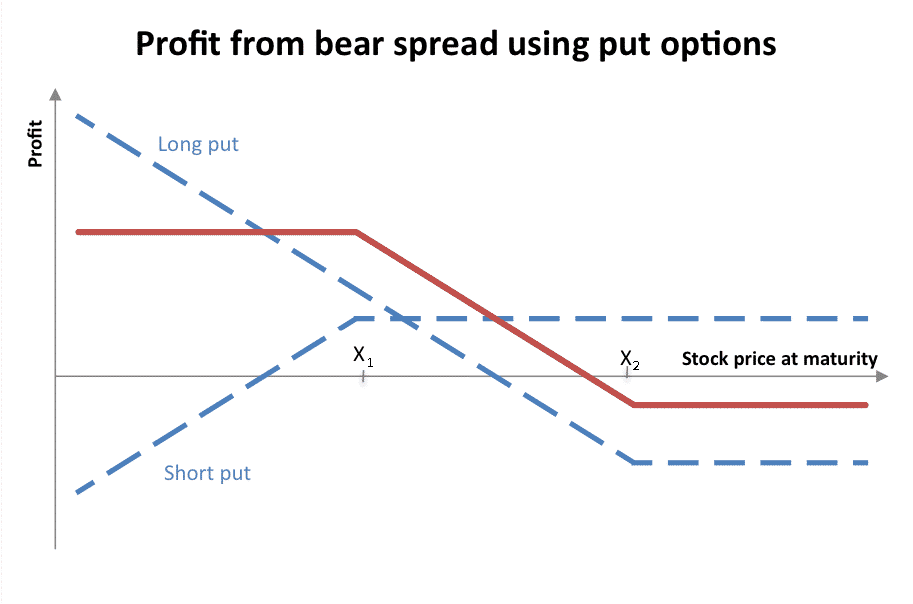 Call credit spread