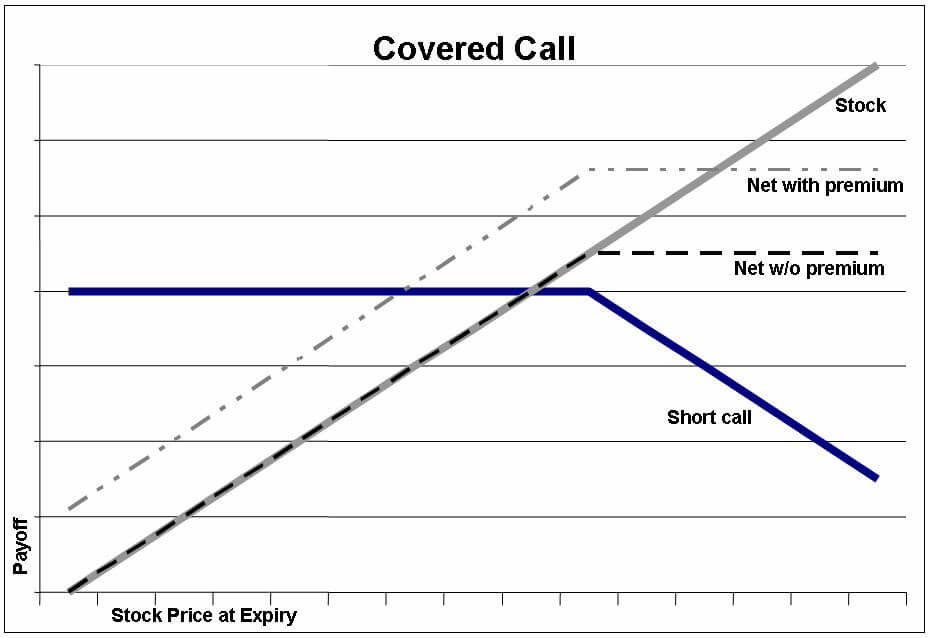 Covered call strategy