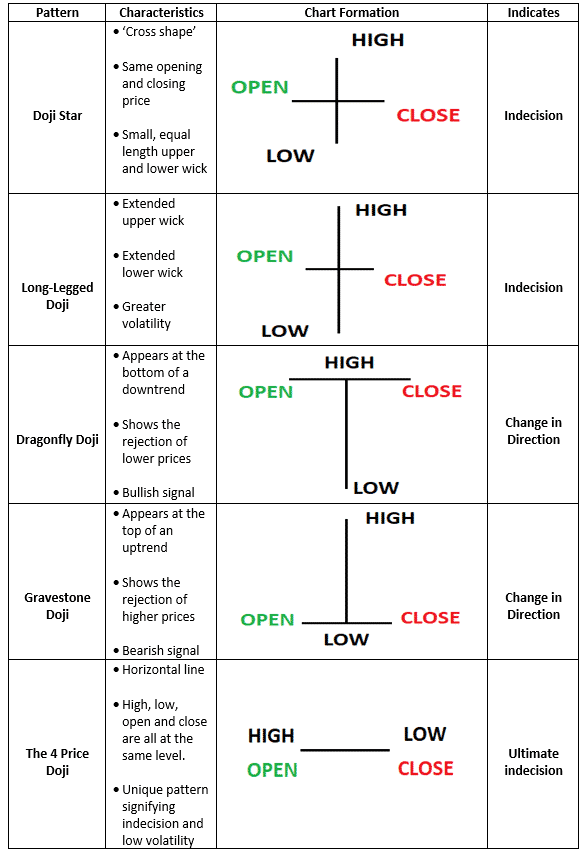 Doji Star patterns