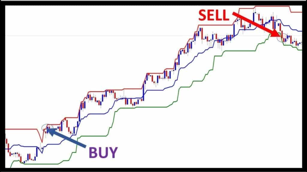 Donchian channel indicator