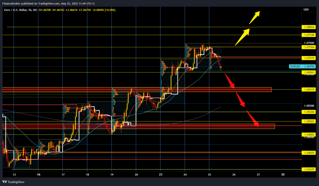 EURUSD chart analysis