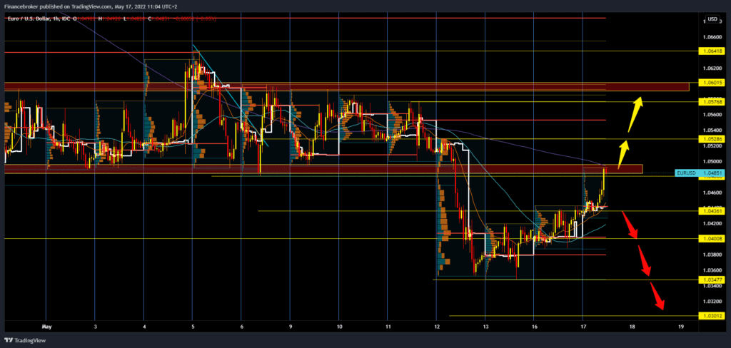 EURUSD chart analysis