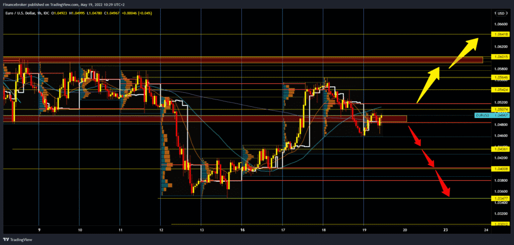 EURUSD chart analysis