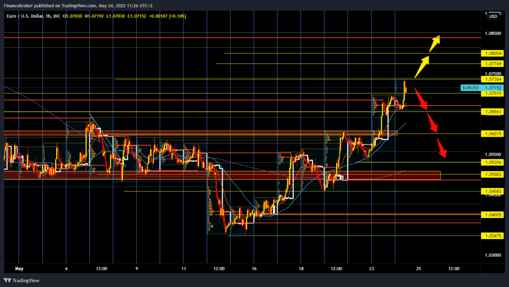 EURUSD chart analysis