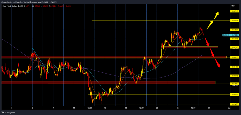 EURUSD chart analysis