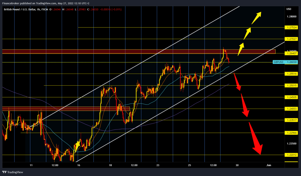 GBPUSD chart analysis