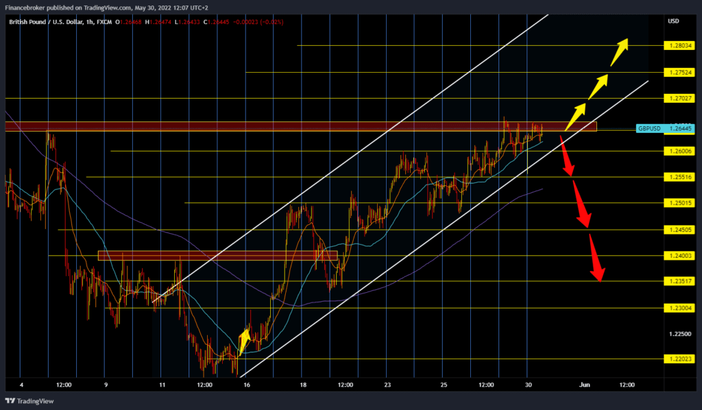 GBPUSD chart analysis