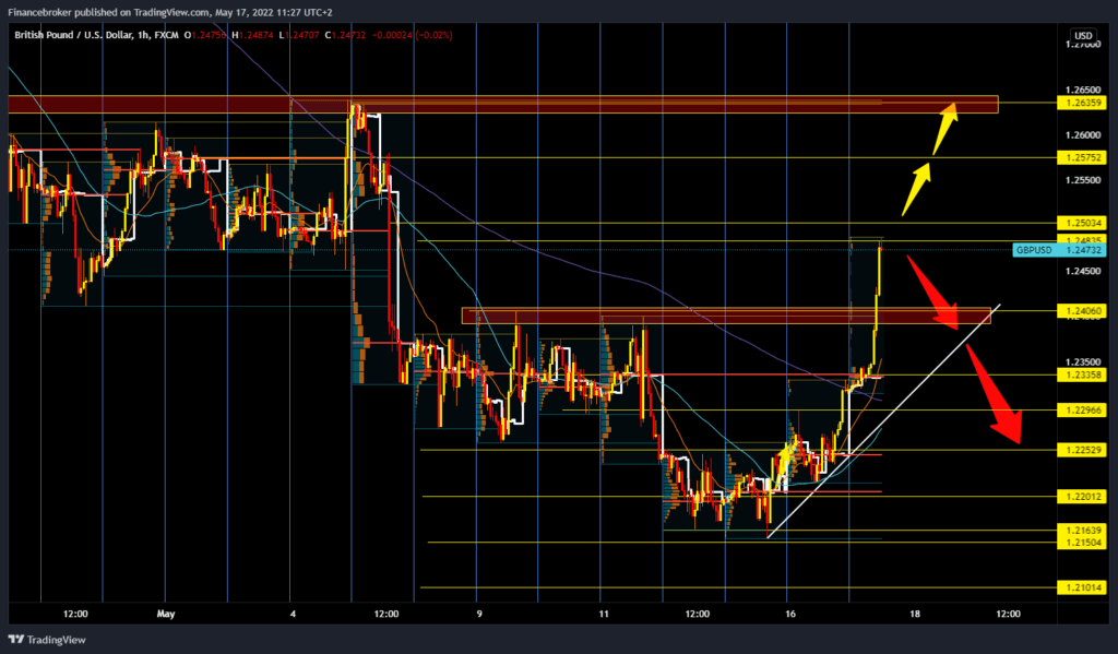 GBPUSD chart analysis