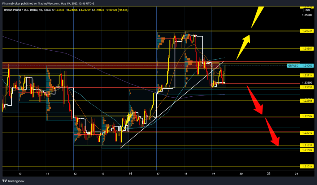 GBPUSD chart analysis