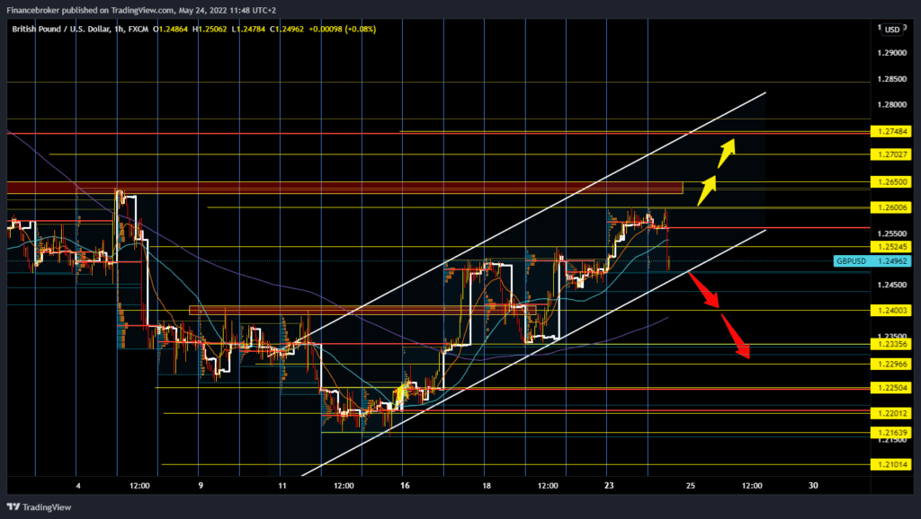 GBPUSD chart analysis