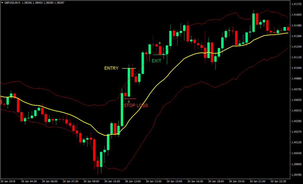 price action indicator