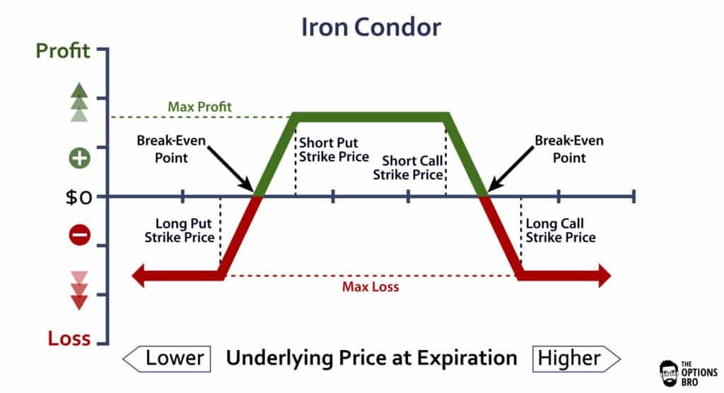 Short Iron Condor