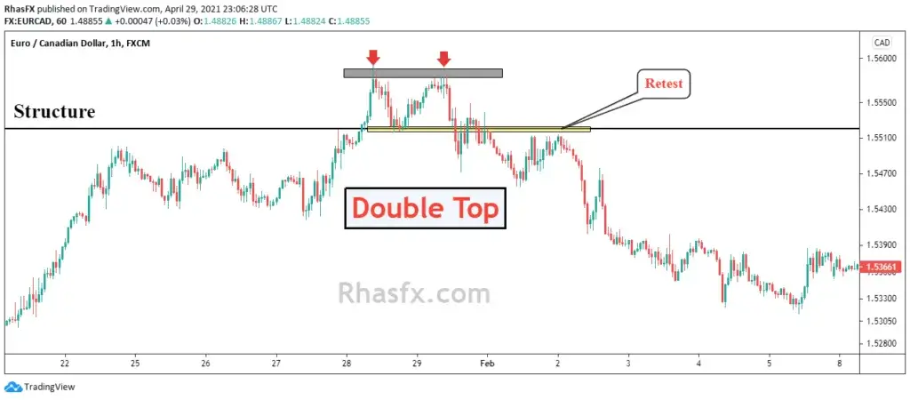 Price action patterns