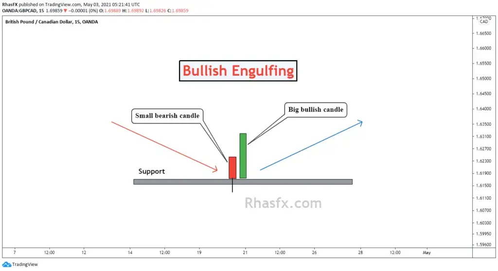 Candlestick patterns