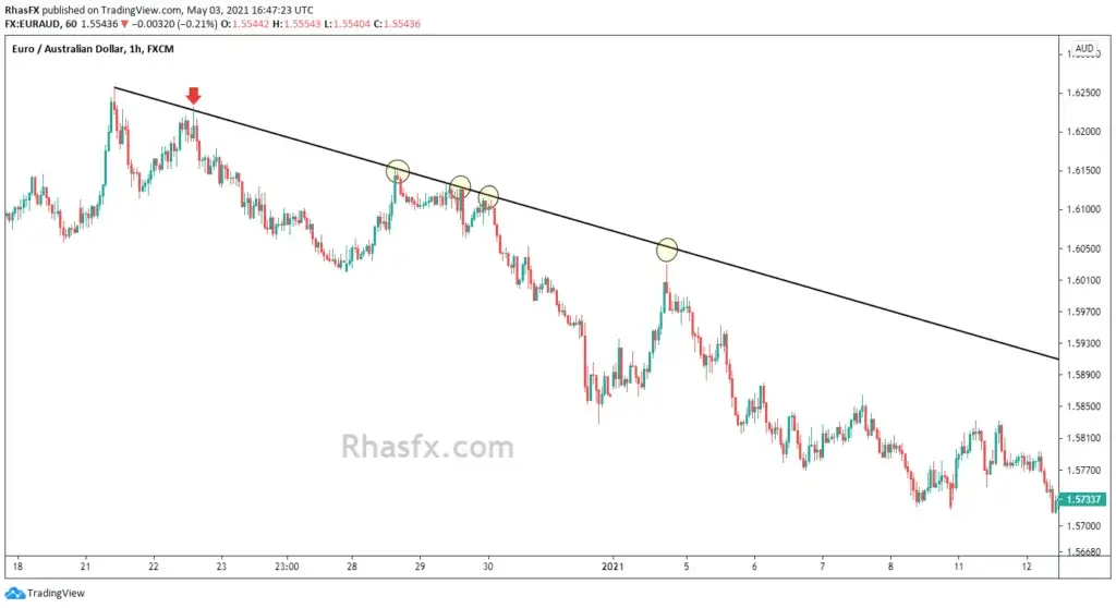 Trendline and moving averages