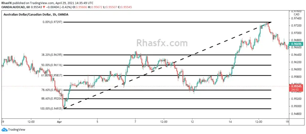 Fibonacci retracement price reversal zones