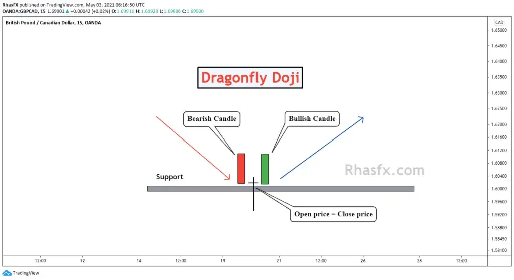 Price rejection