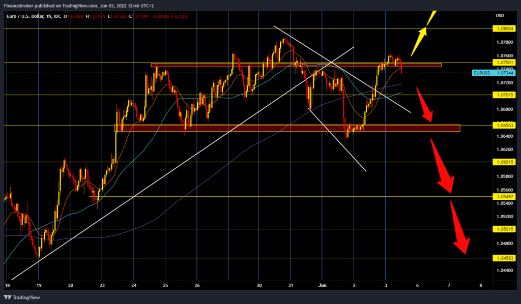 EURUSD Chart Analysis