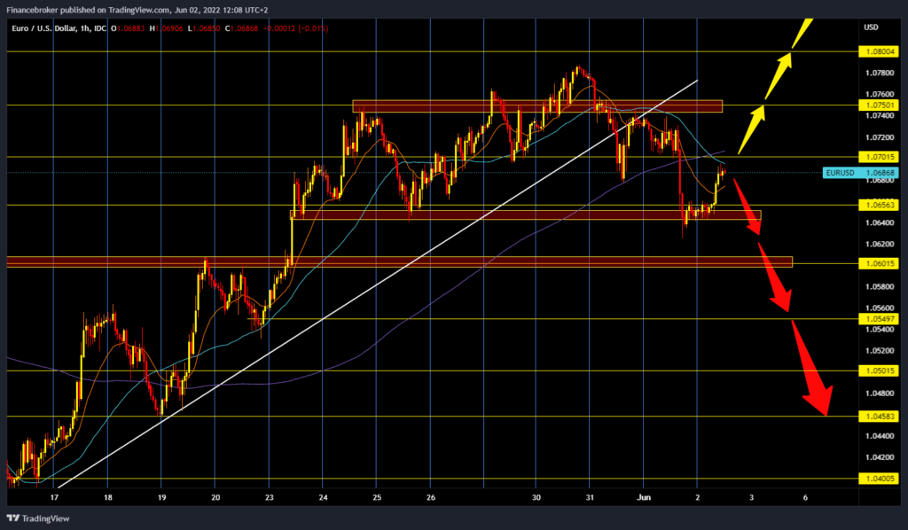 EURUSD chart analysis