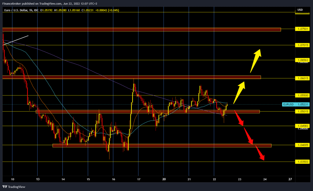 EURUSD chart analysis