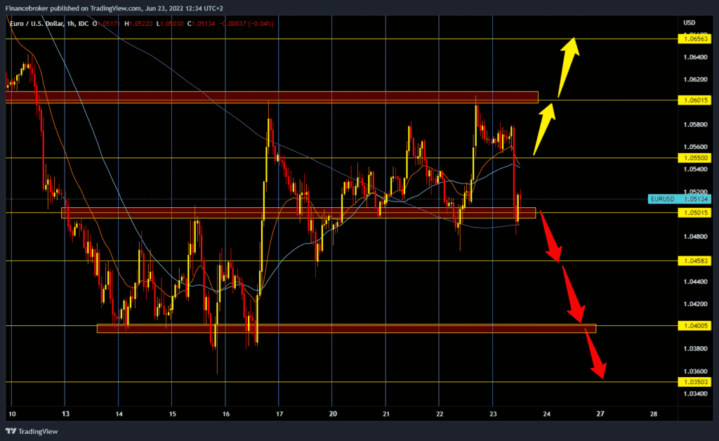 EURUSD chart analysis