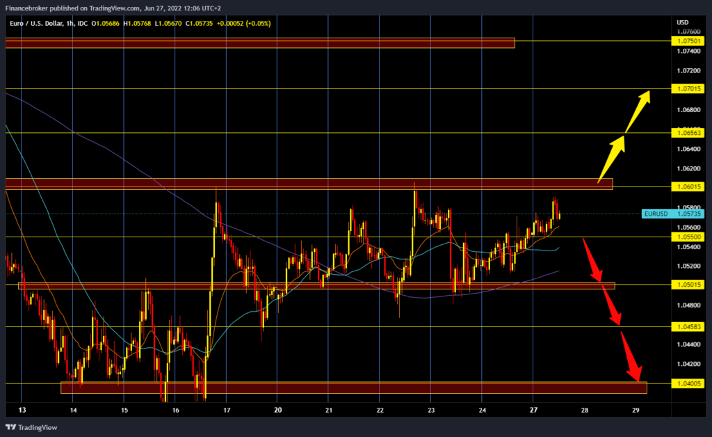 EURUSD chart analysis