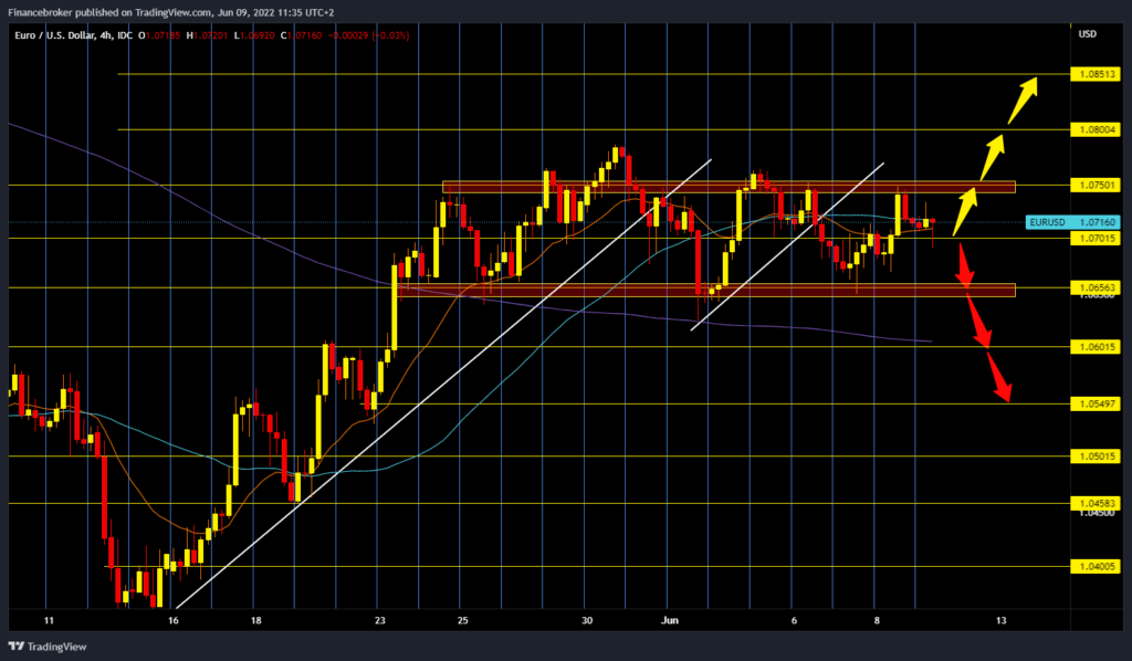 EURUSD chart analysis