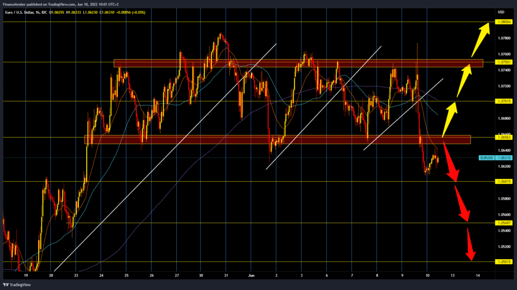 EURUSD chart analysis