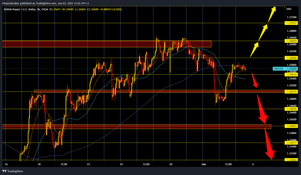 GBPUSD Chart Analysis