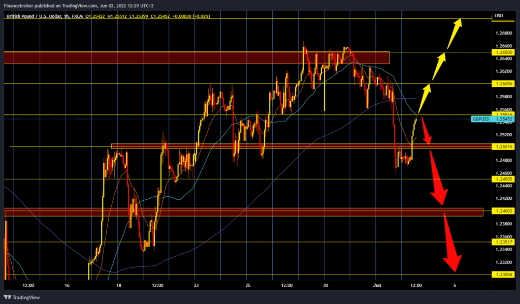 GBPUSD chart analysis