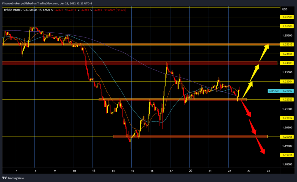 GBPUSD chart analysis