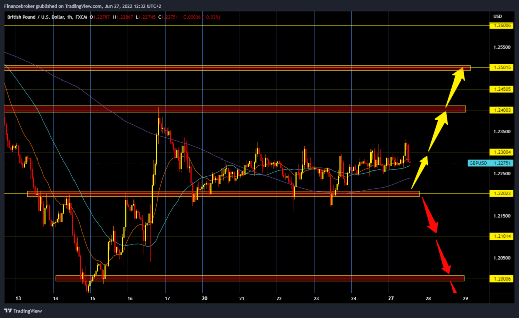 GBPUSD chart analysis