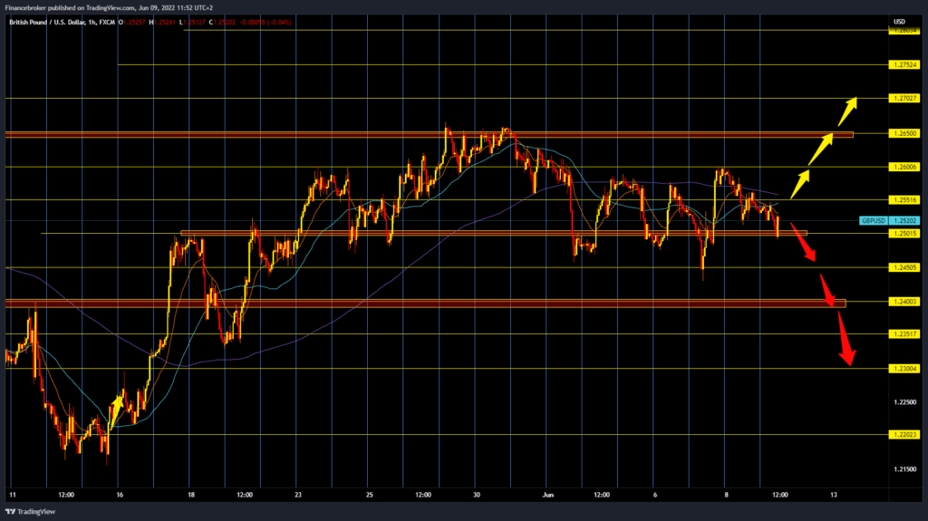 GBPUSD chart analysis