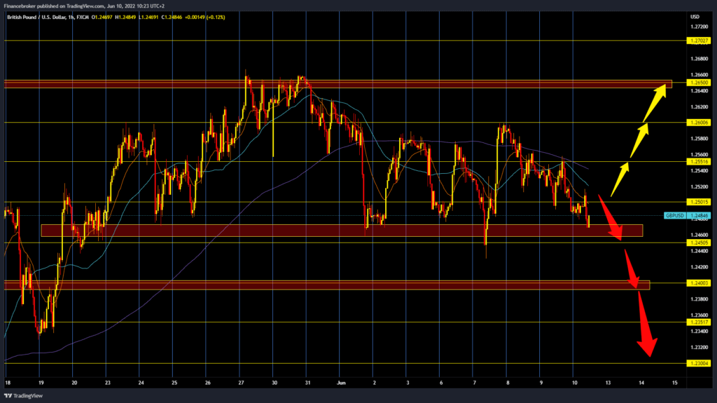 GBPUSD chart analysis