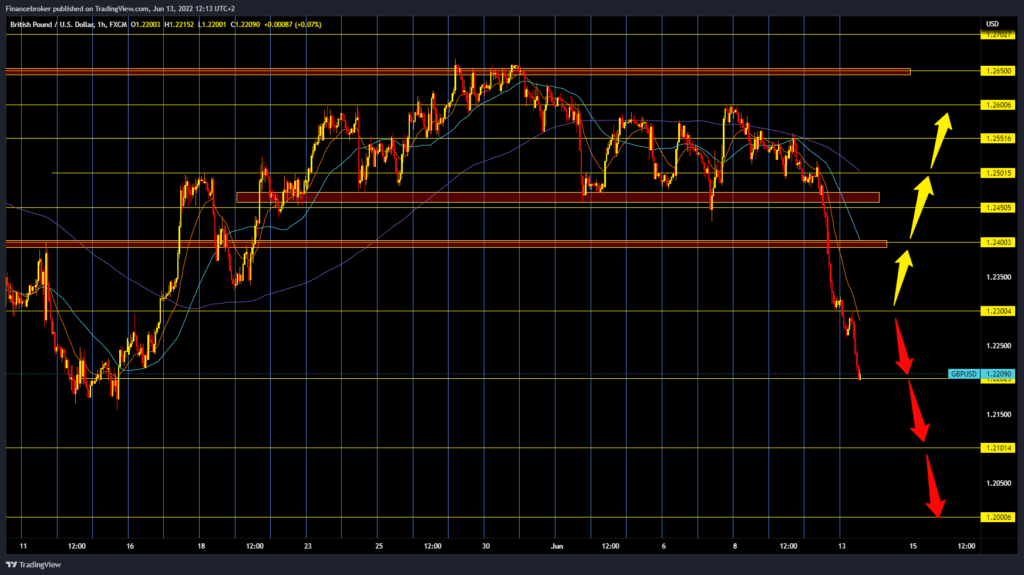 GBPUSD chart analysis