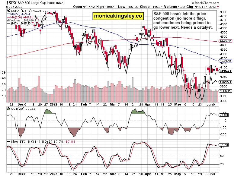 S&P 500 and Nasdaq Outlook