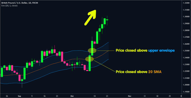 Moving averages Envelope - definition and explanation