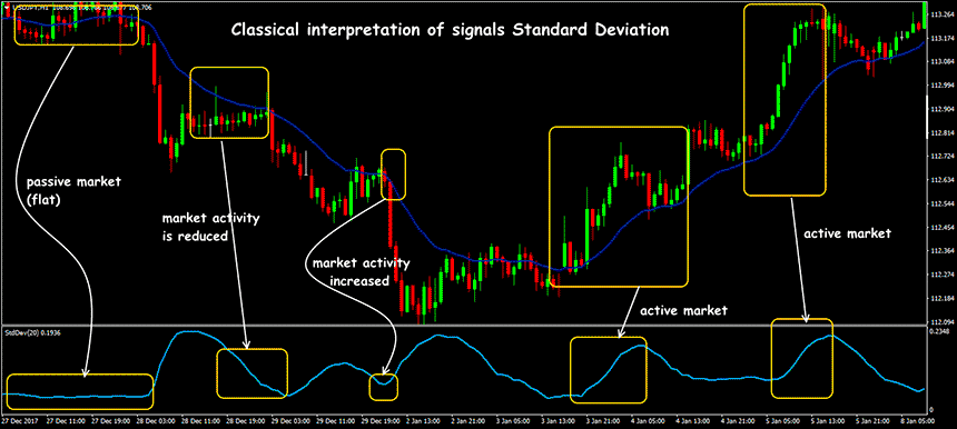 tandard deviation indicator