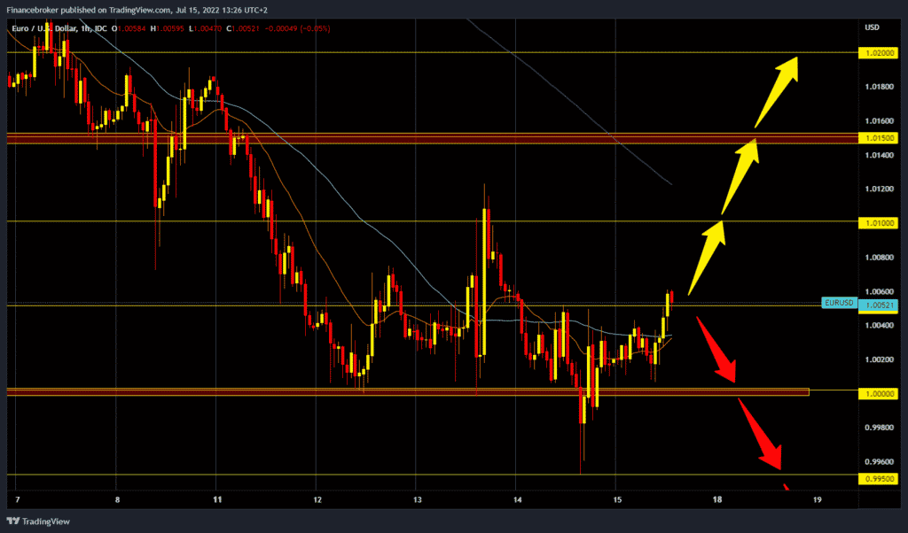 EURUSD chart analysis