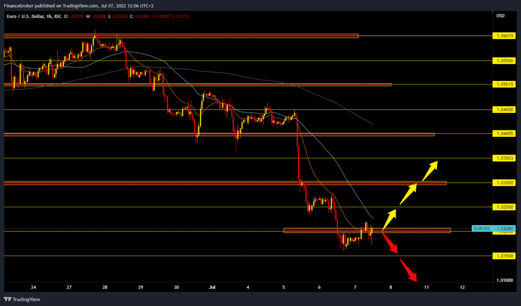 EURUSD chart analysis