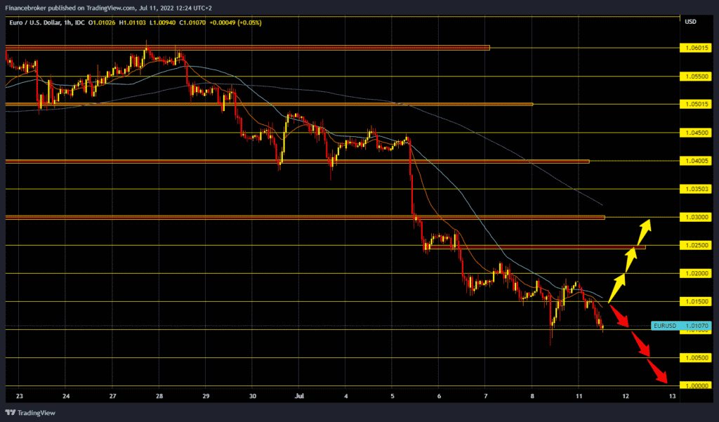 EURUSD chart analysis