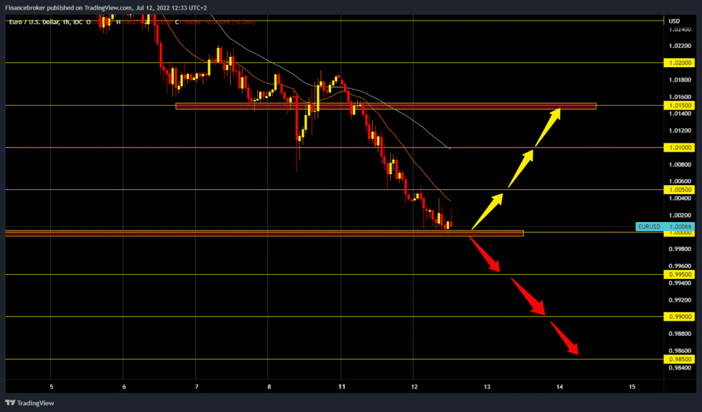 EURUSD chart analysis