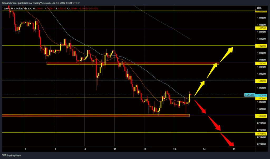 EURUSD chart analysis