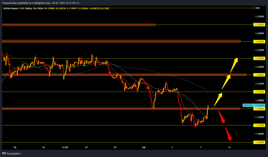 GBPUSD chart analysis